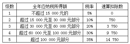 会计从业《财经法规》基础知识：个人所得税应纳税额的计算(图3)